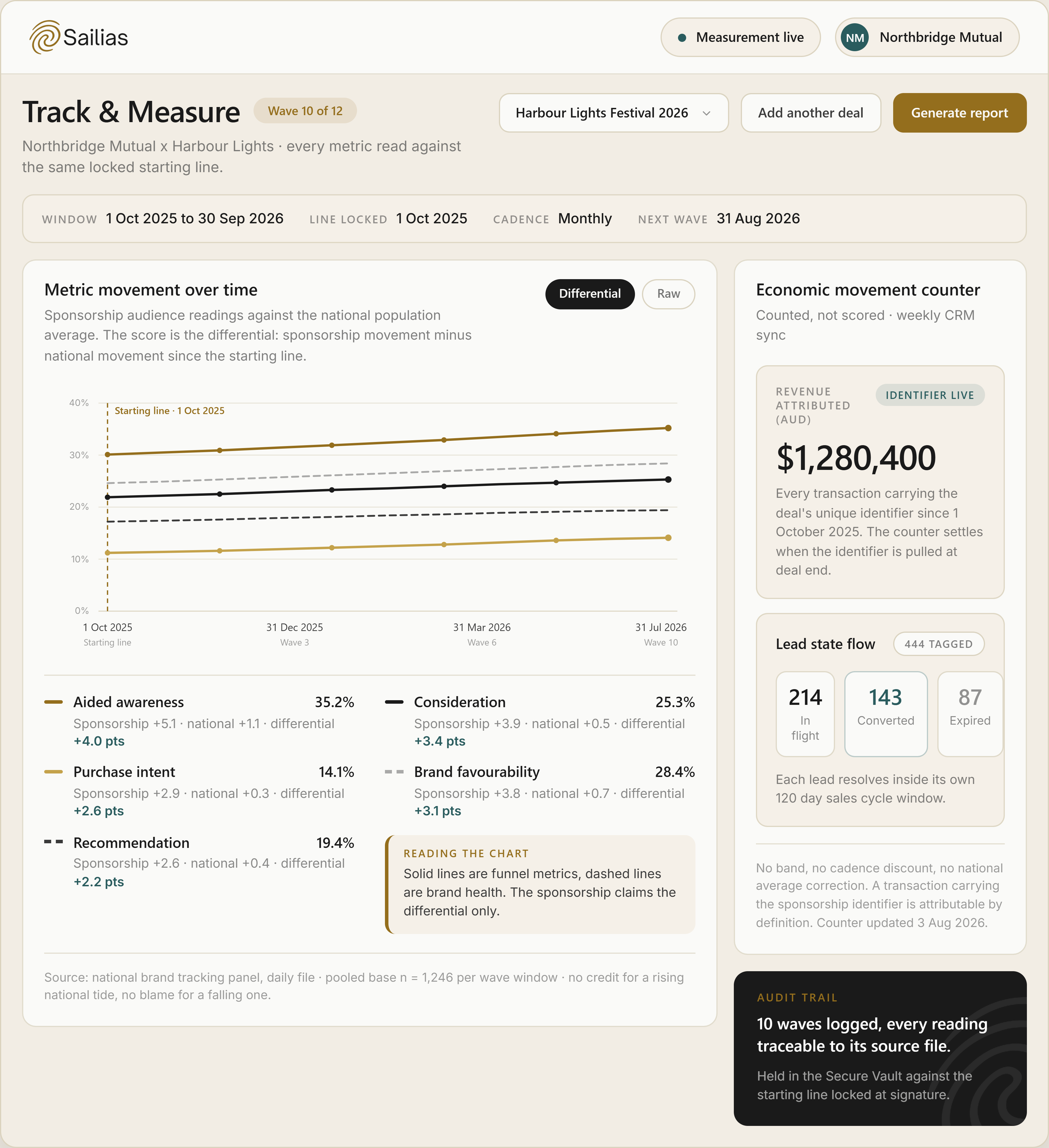 Sailias Track & Measure workspace connecting delivery and portfolio outcomes